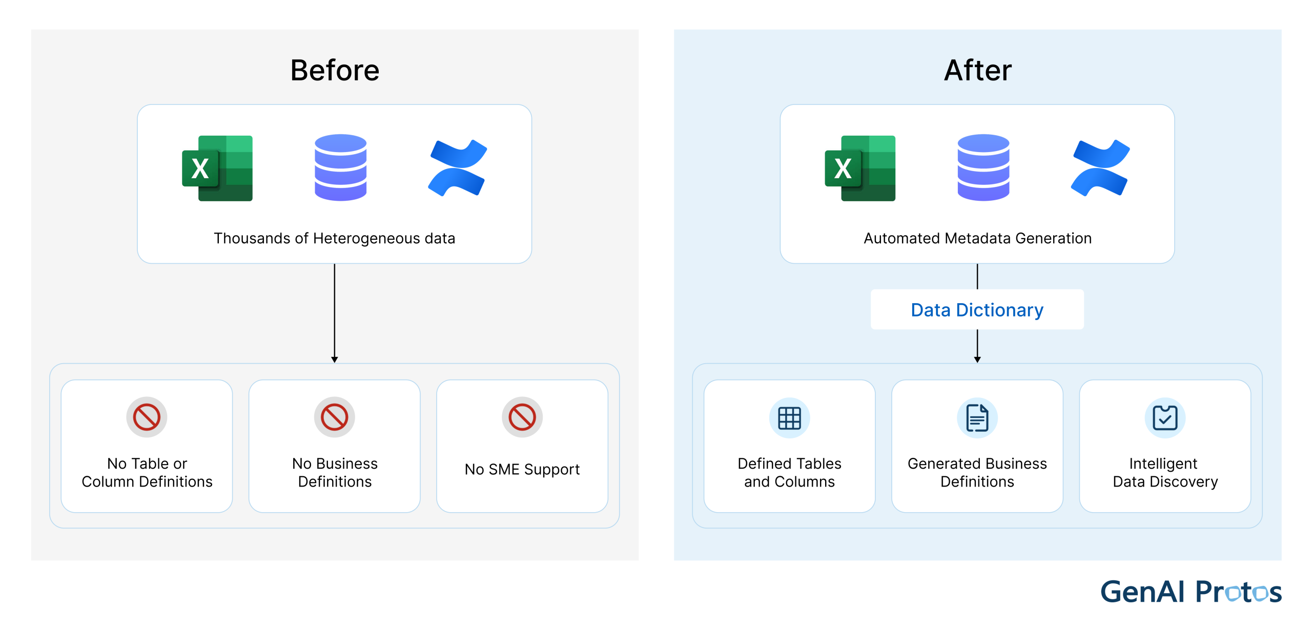 Functional Workflow of Intelligent Data Dictionary - Autonomous Understanding and Documentation for Any Data Source