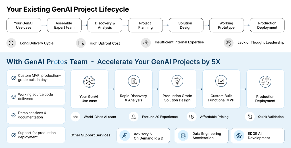 Comparison of existing GenAI project lifecycle and GenAI Protos approach: rapid discovery, solution design, MVP, deployment