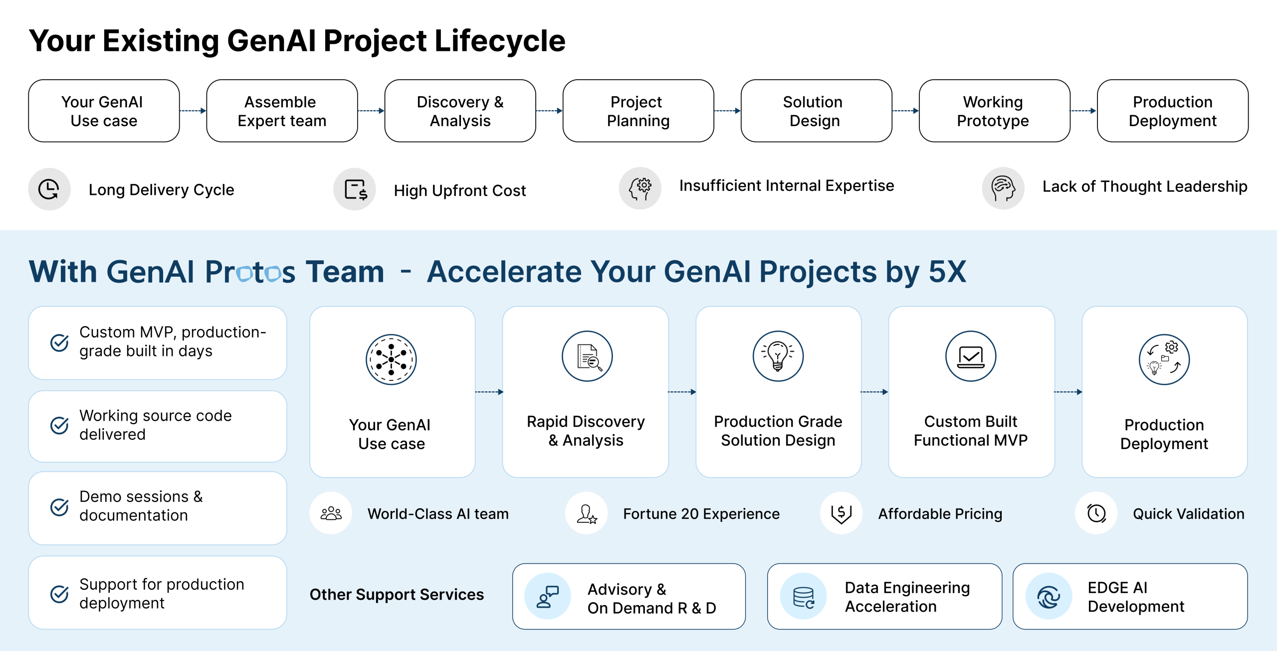 Comparison of existing GenAI project lifecycle and GenAI Protos approach: rapid discovery, solution design, MVP, deployment