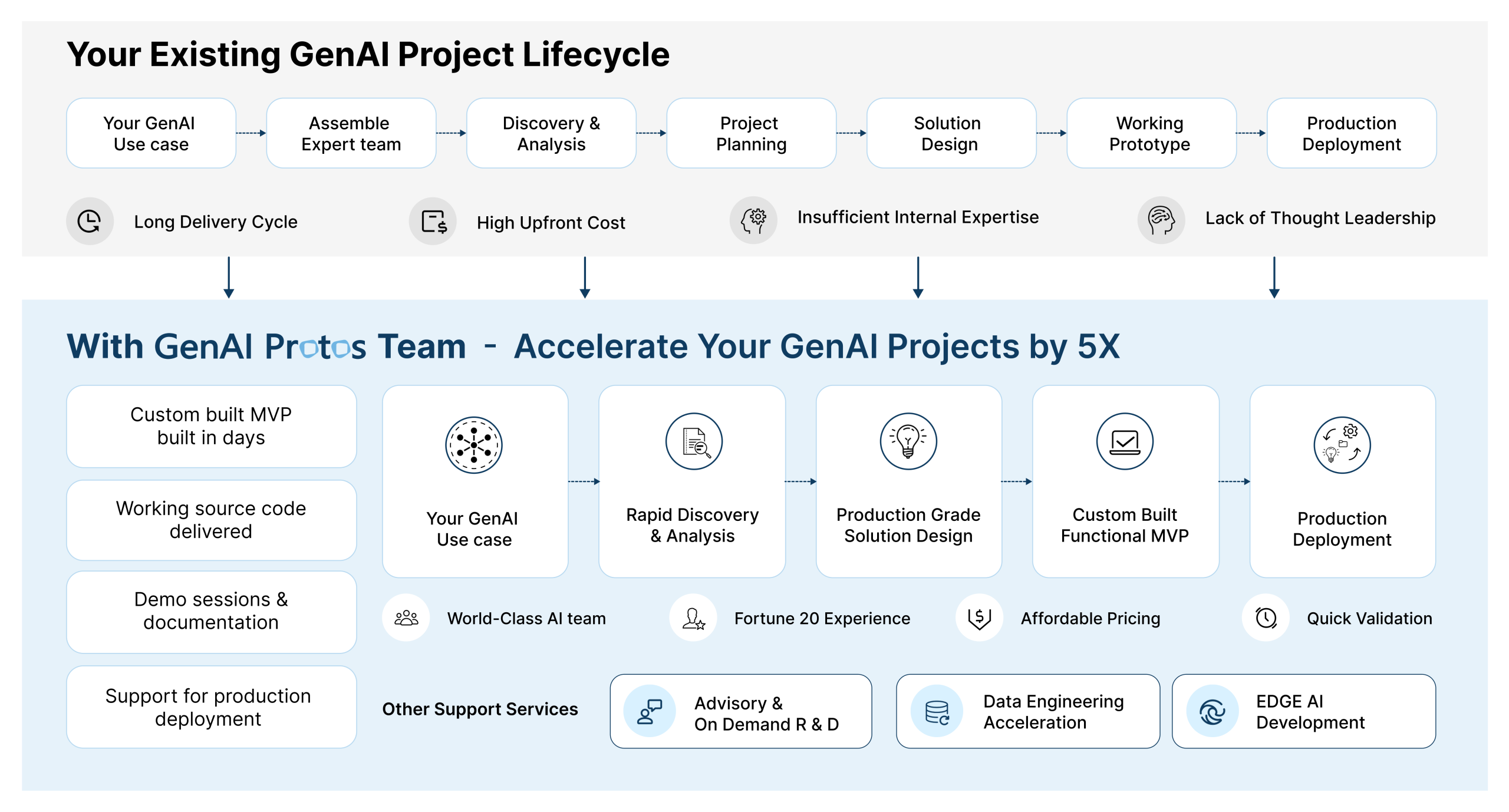 Comparison of existing GenAI project lifecycle and GenAI Protos approach: rapid discovery, solution design, MVP, deployment