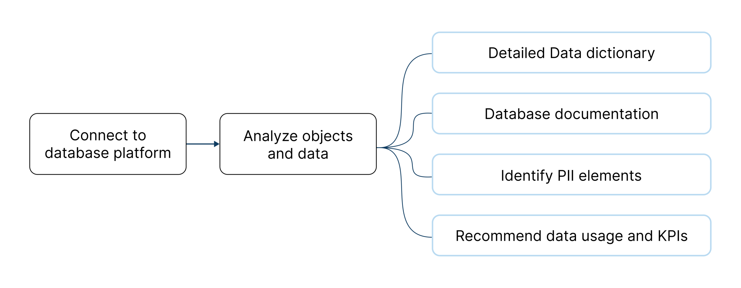 Instant Smart Data Dictionary