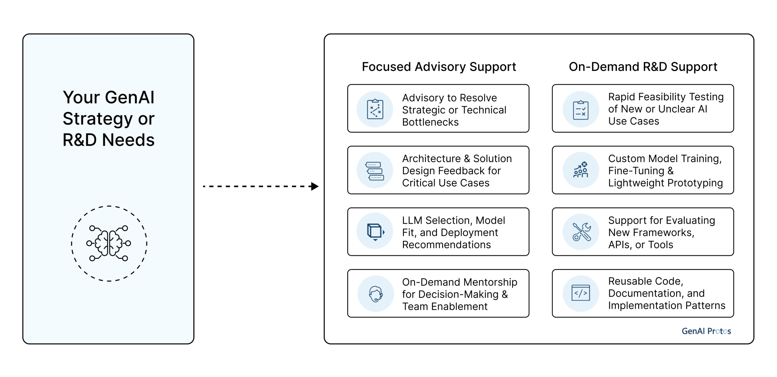 AI advisory and R&D services including LLM deployment guidance, solution design feedback, feasibility testing, model fine-tuning, and reusable AI implementation assets