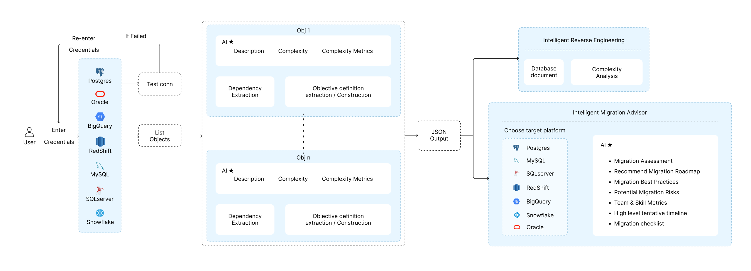 Data Reverse Engineering