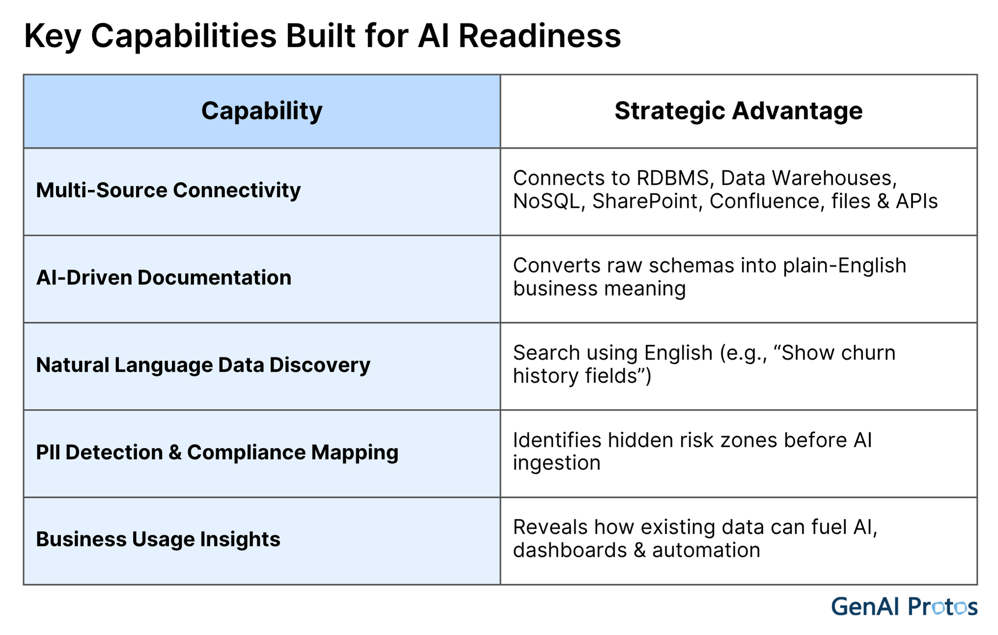 Key Capabilities Built for AI Readiness