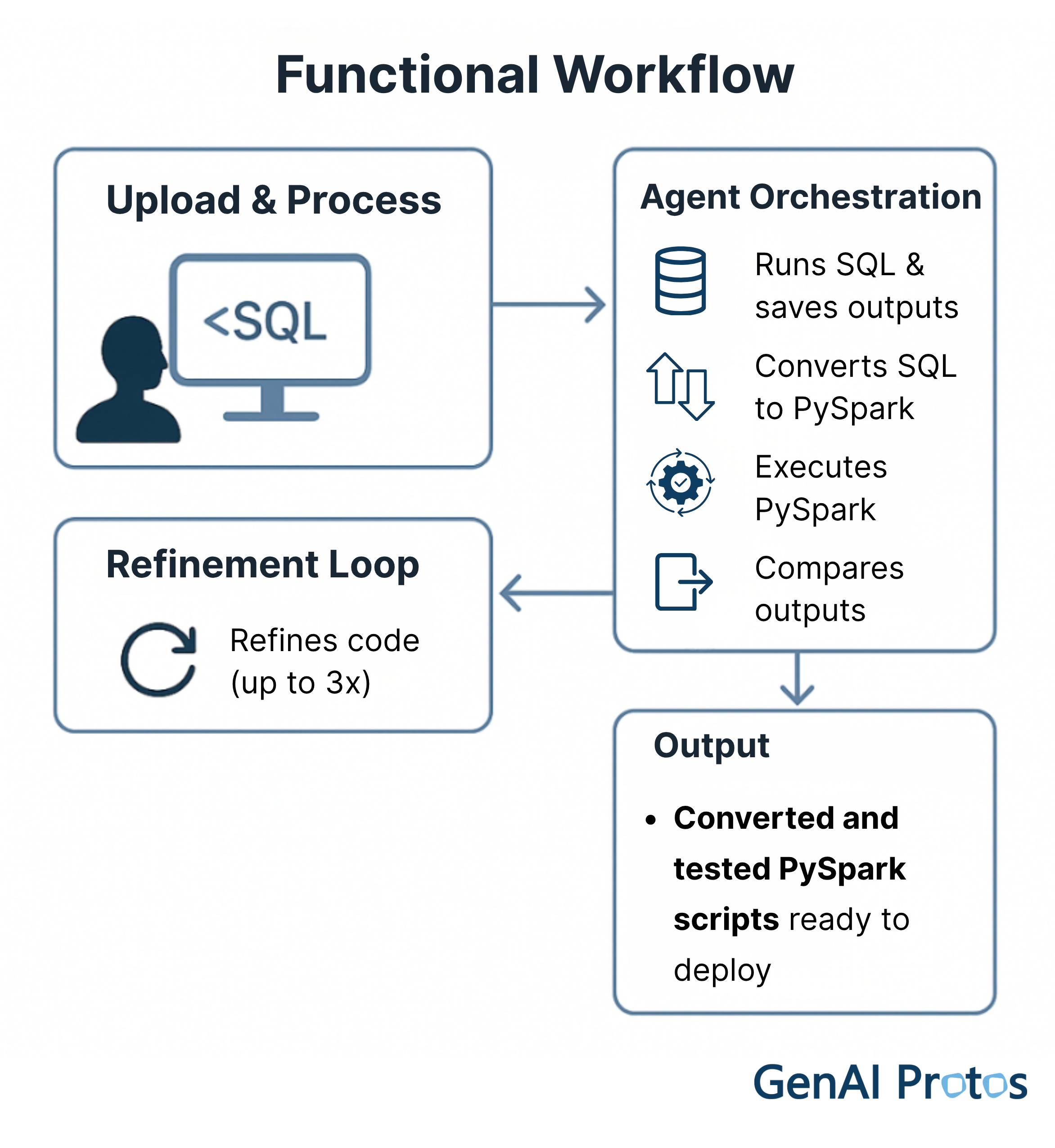 Functional Workflow of automating 1000s of SQL-to-PySpark Conversions
