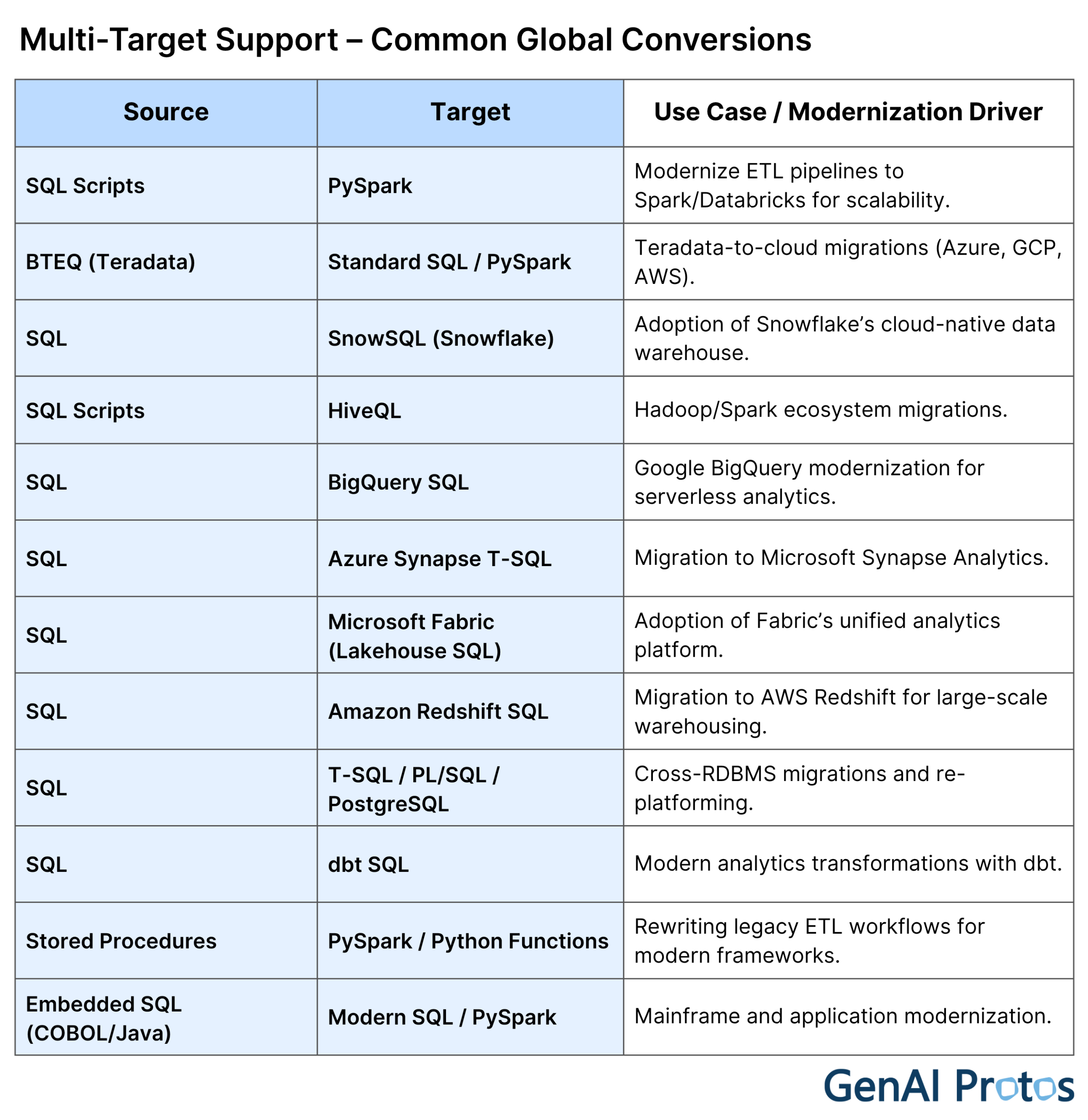 Multi Target Support - Commo n Global Conversions