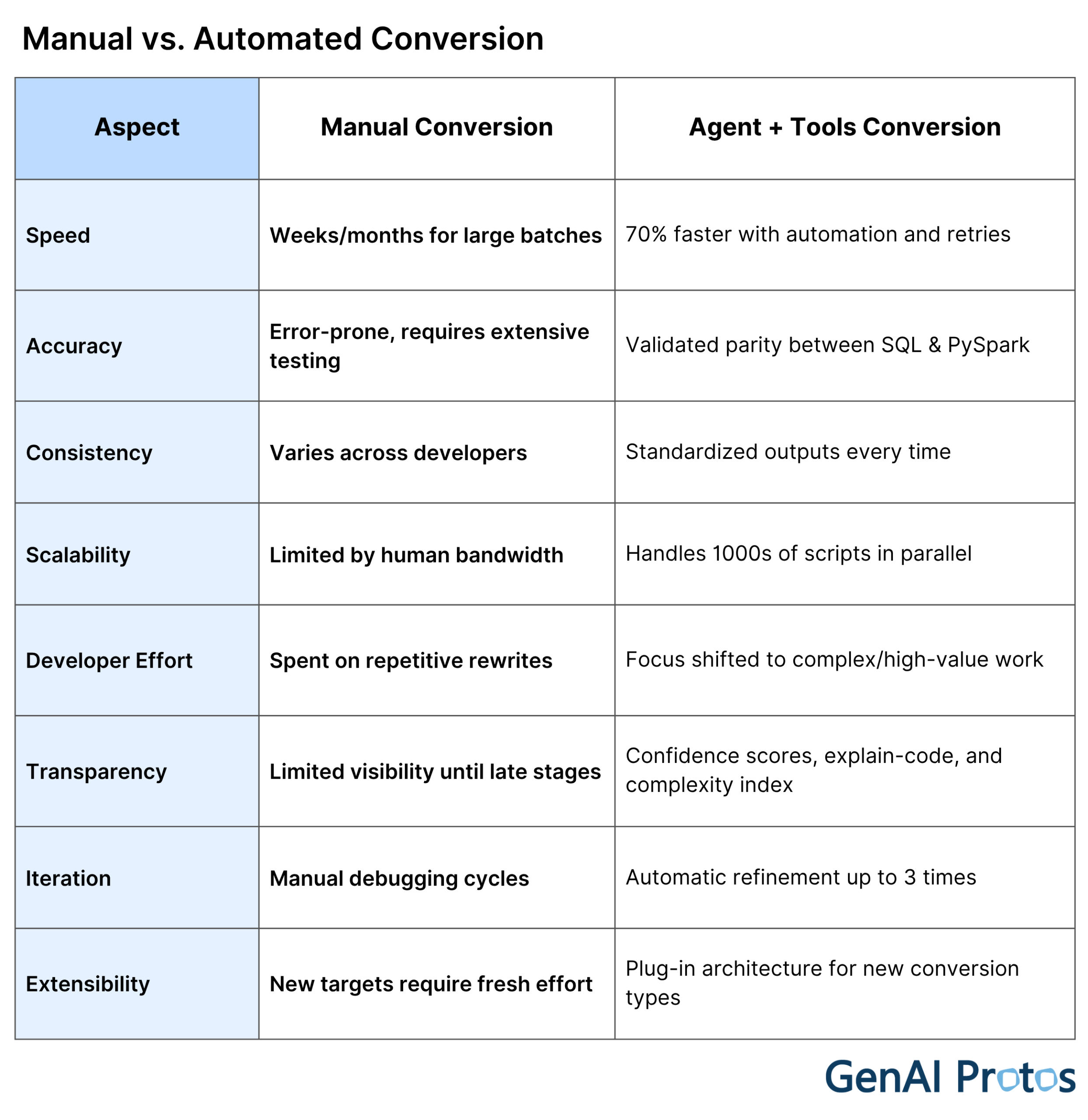 Manual vs Automated Conversion