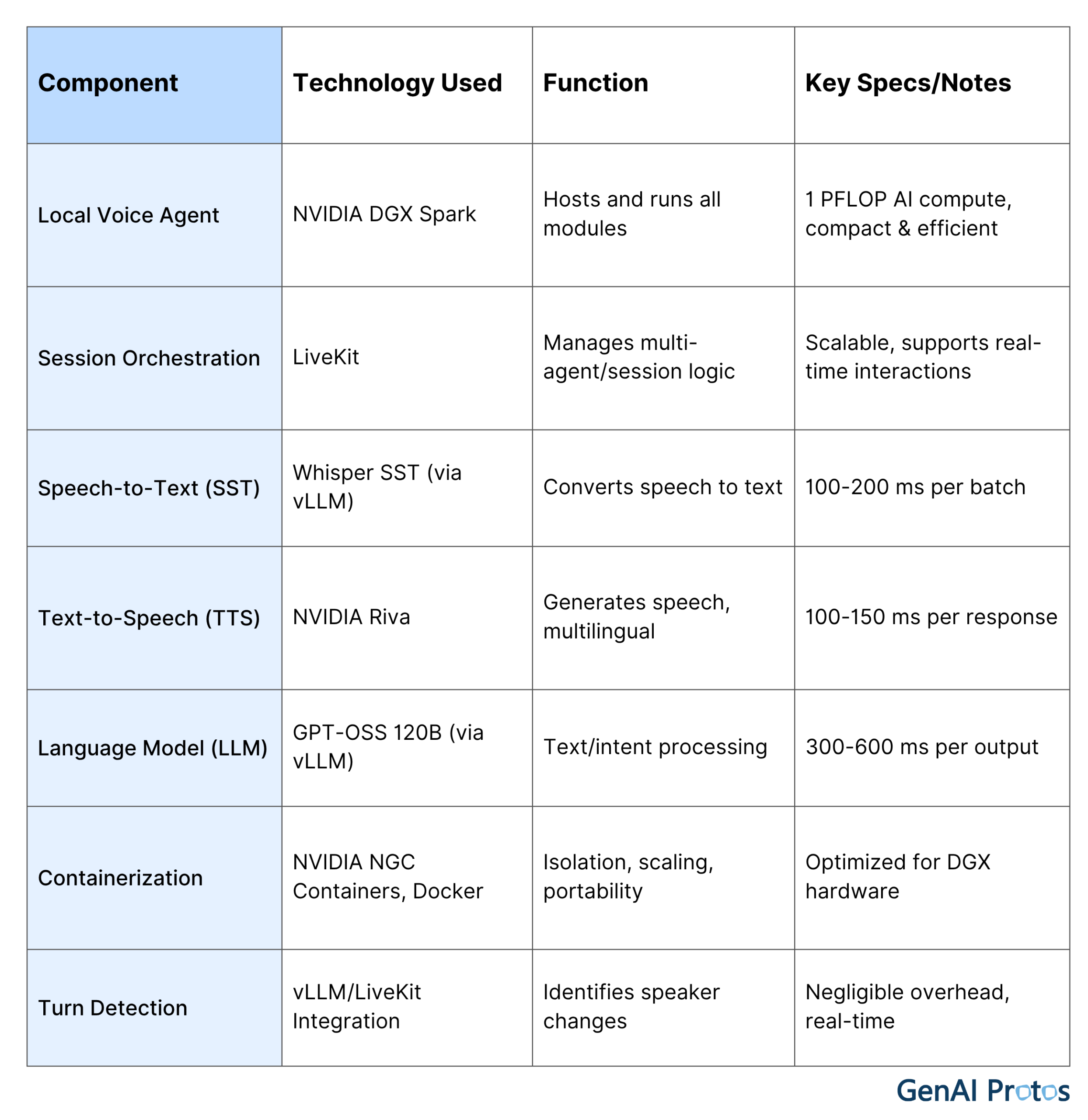 Architecture and Technical Components