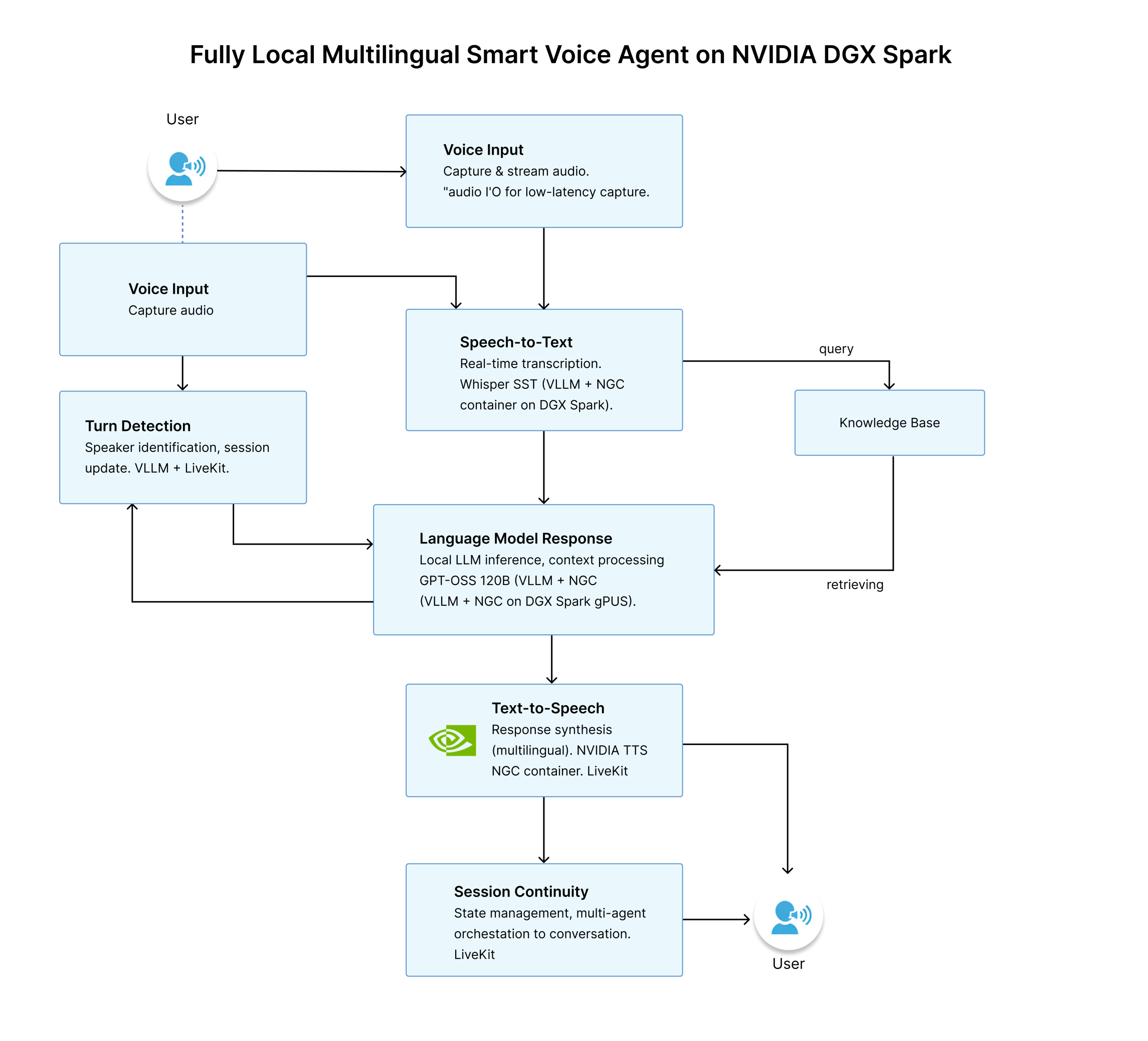 Fully Local Multilingual Smart Voice Agent on NVIDIA DGX Spark