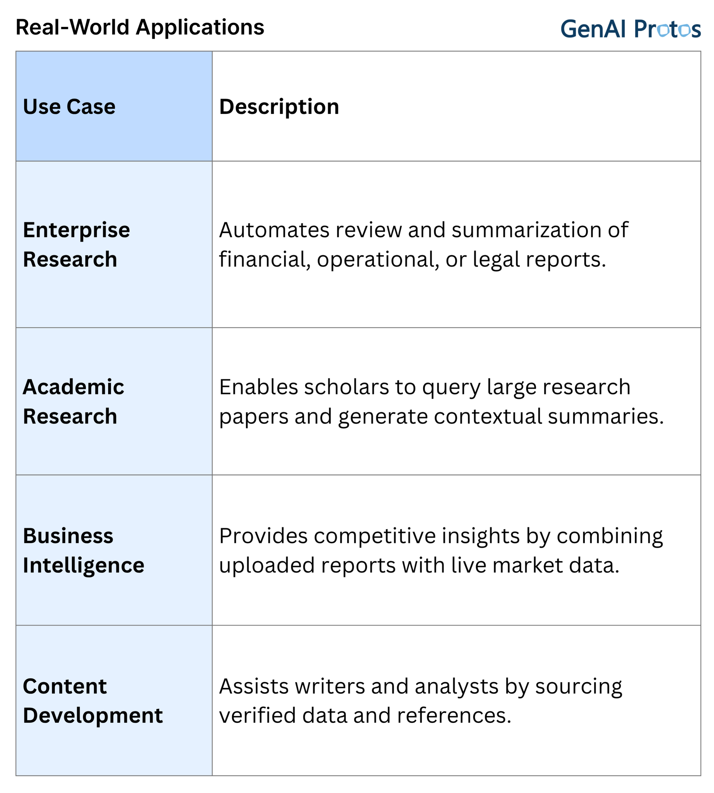 real-world applications of GenAI Protos including enterprise research, academic research, business intelligence, and content development with descriptions of automation, data analysis, and summarization capabilities.