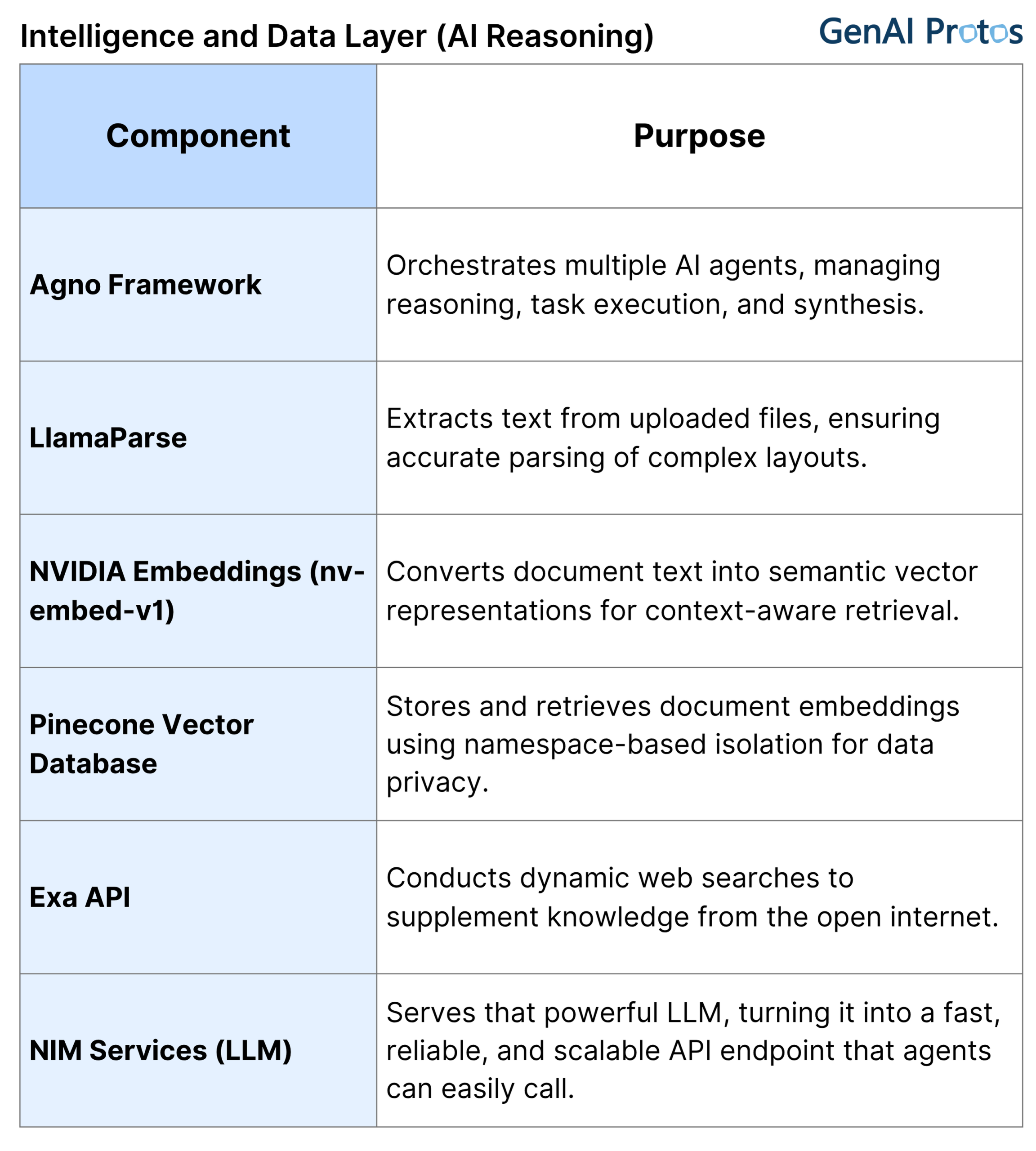 Orchestrates multiple AI agents, managing reasoning, task execution, and synthesis. 