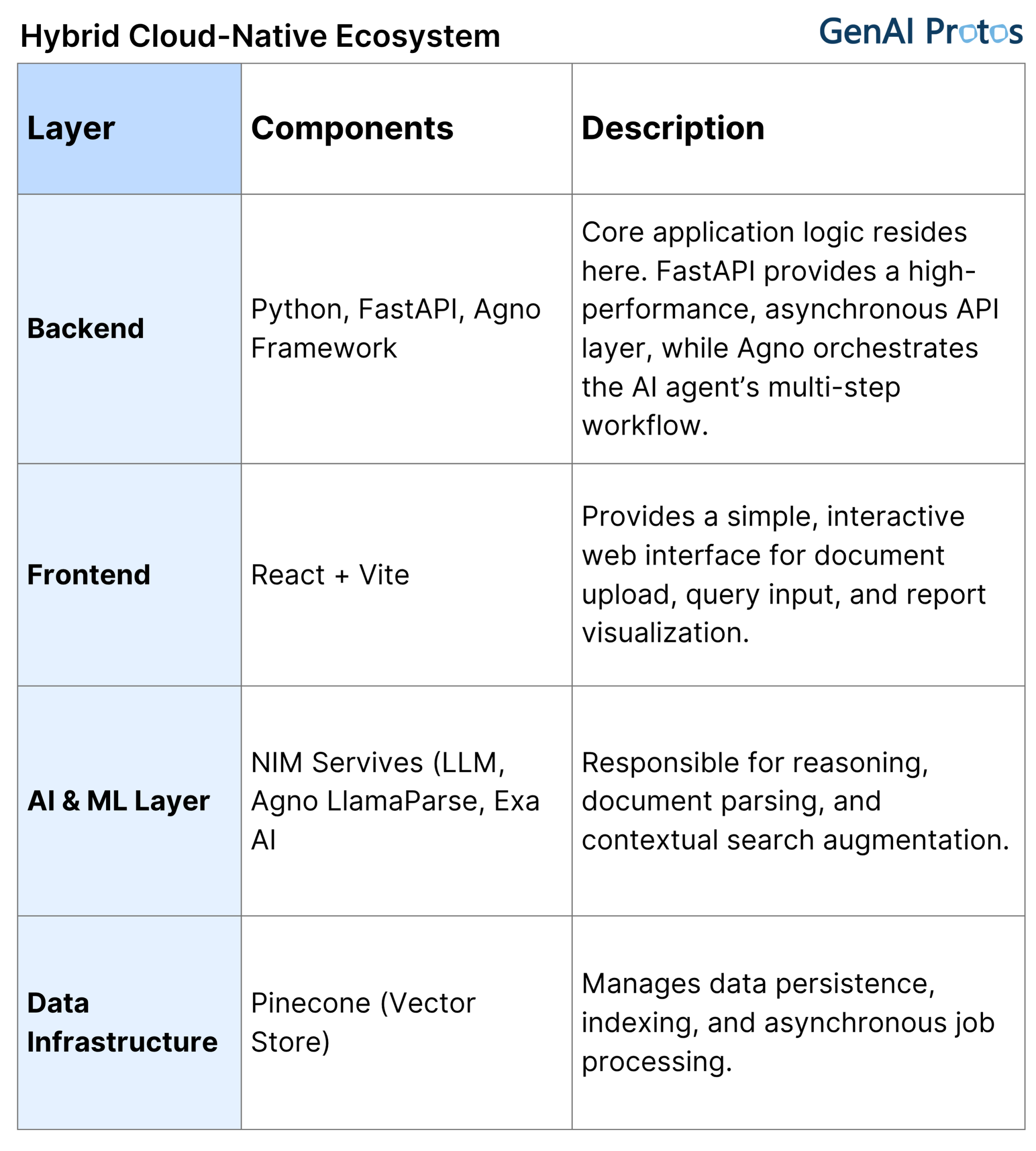 Core application logic resides here. FastAPI provides a high-performance, asynchronous API layer, while Agno orchestrates the AI agent’s multi-step workflow.