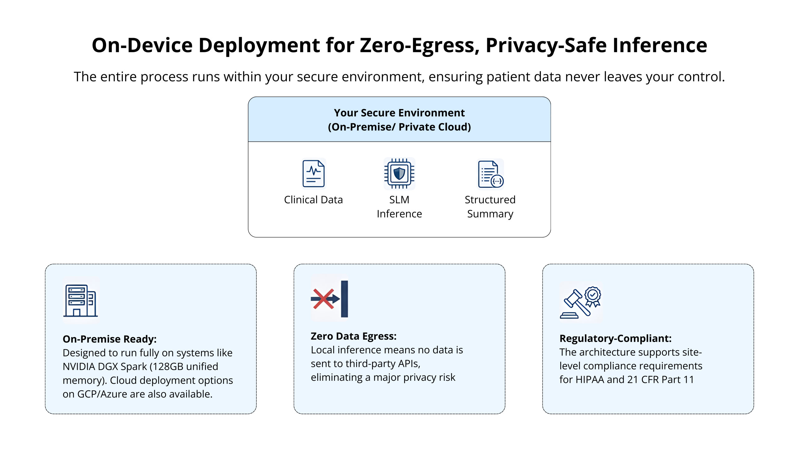 On-Device Deployment for Zero-Egress, Privacy-Safe Inference