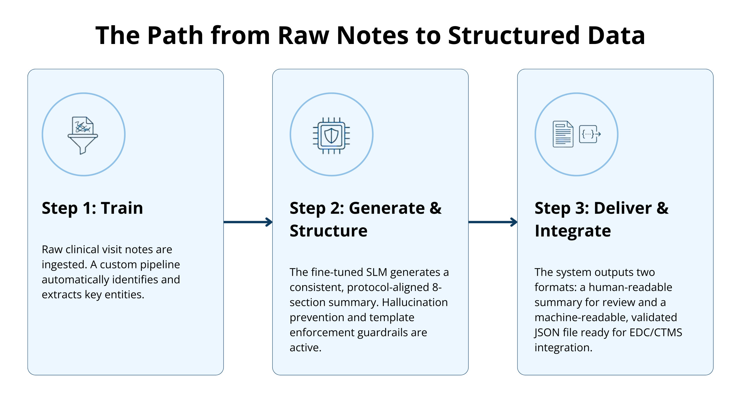 The Path from Raw Notes to Structured Data