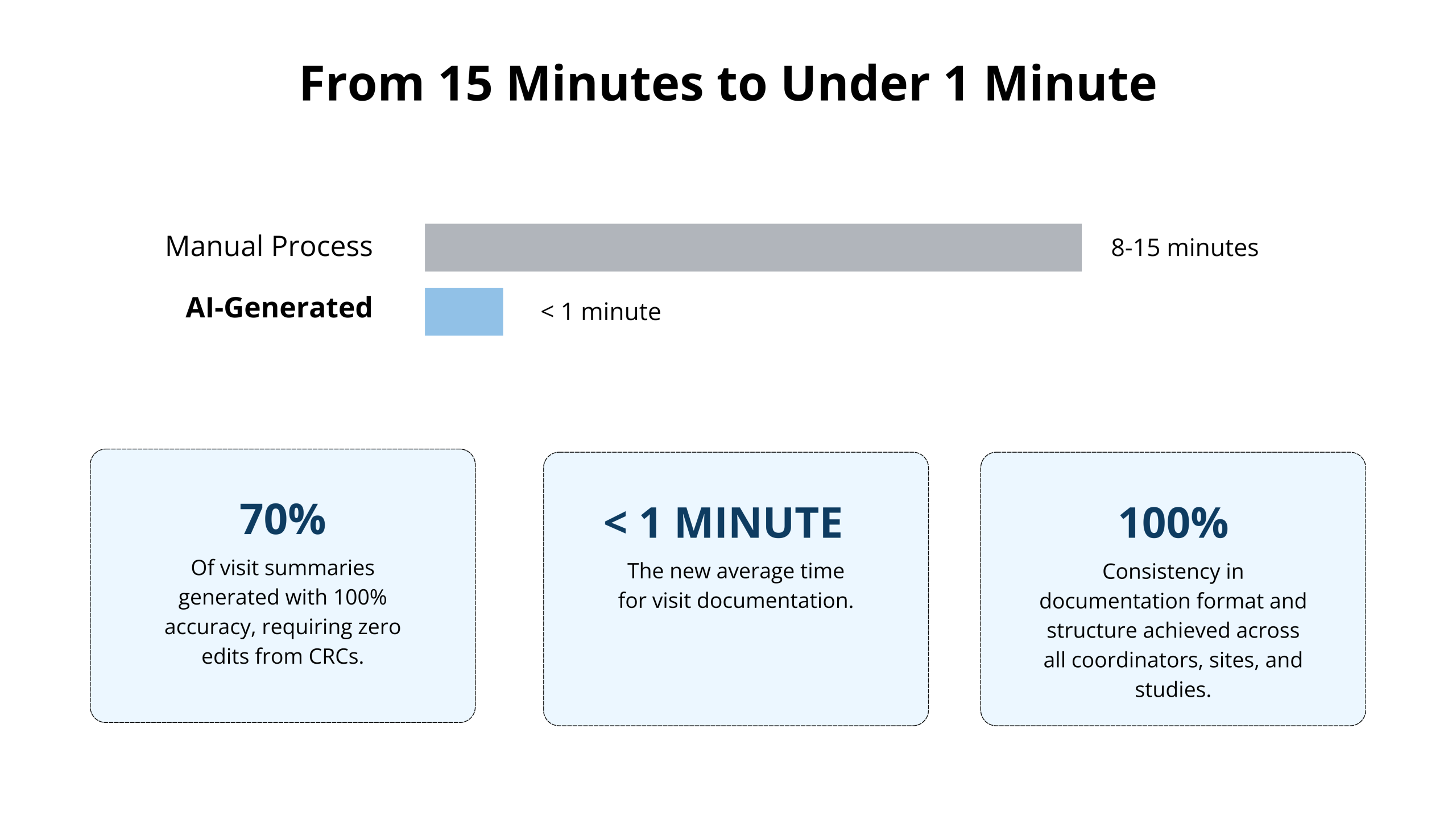 Visit summaries generated with 100% accuracy, requiring zero edits from CRCs.