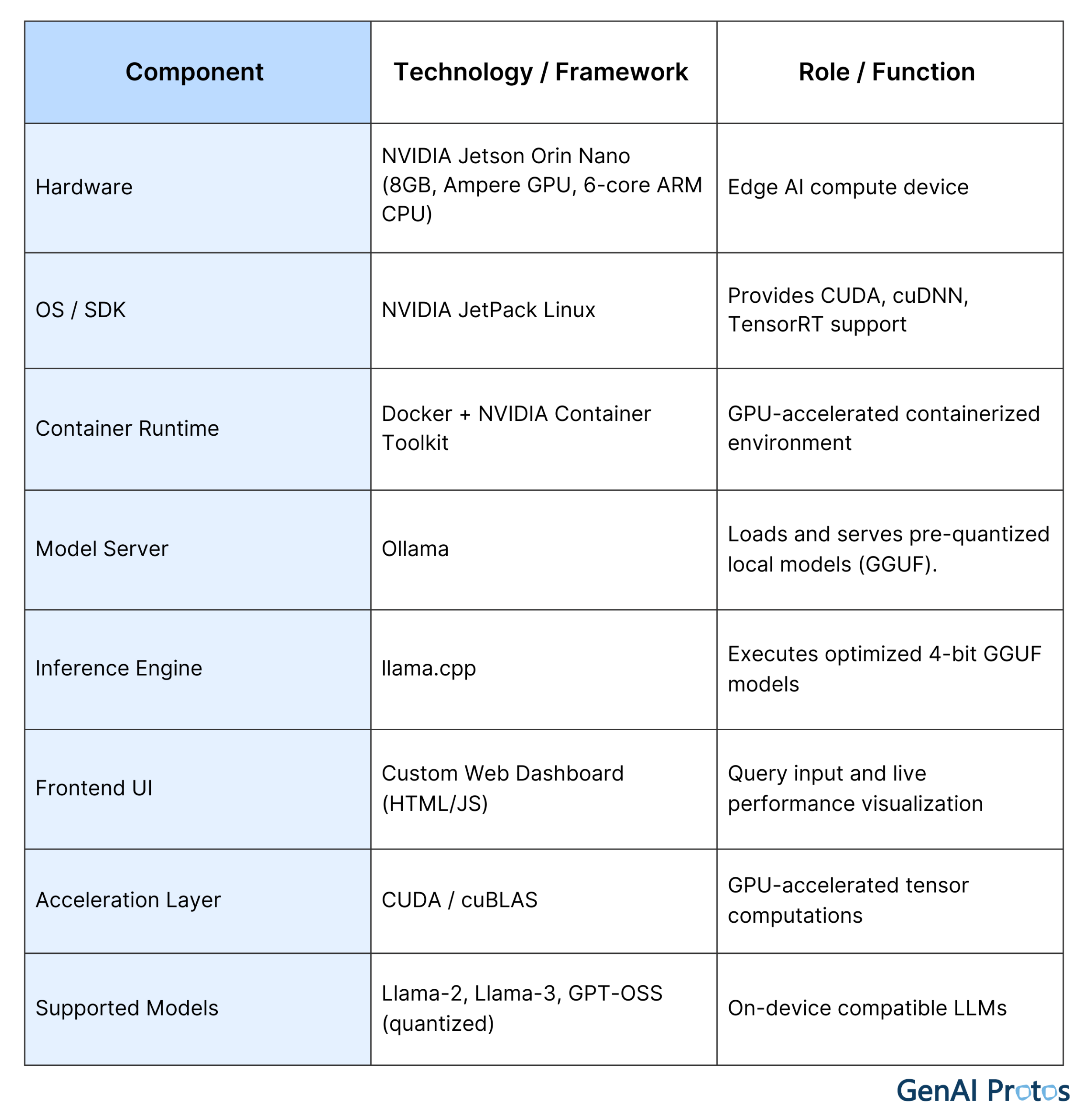Benefits for Enterprises of On device LLM Inferencing on NVIDIA Jetson Nano